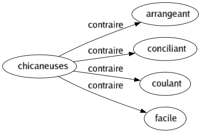 Contraire de Chicaneuses : Arrangeant Conciliant Coulant Facile 