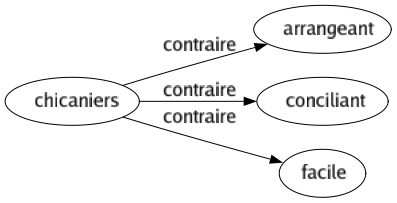 Contraire de Chicaniers : Arrangeant Conciliant Facile 