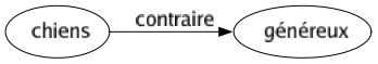 Contraire de Chiens : Généreux 