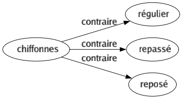 Contraire de Chiffonnes : Régulier Repassé Reposé 