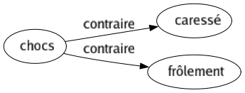 Contraire de Chocs : Caressé Frôlement 