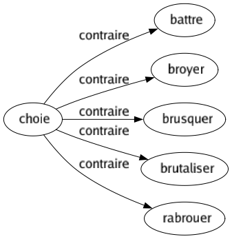 Contraire de Choie : Battre Broyer Brusquer Brutaliser Rabrouer 