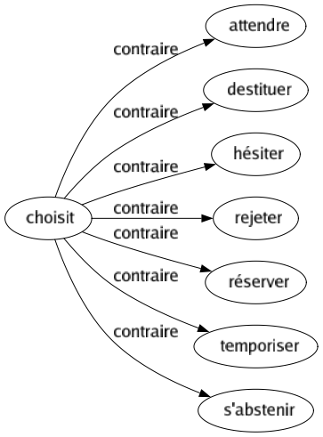 Contraire de Choisit : Attendre Destituer Hésiter Rejeter Réserver Temporiser S'abstenir 