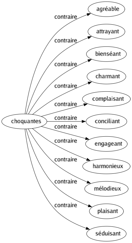 Contraire de Choquantes : Agréable Attrayant Bienséant Charmant Complaisant Conciliant Engageant Harmonieux Mélodieux Plaisant Séduisant 