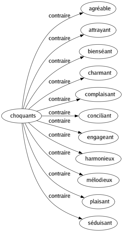 Contraire de Choquants : Agréable Attrayant Bienséant Charmant Complaisant Conciliant Engageant Harmonieux Mélodieux Plaisant Séduisant 