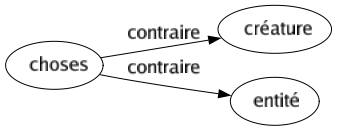 Contraire de Choses : Créature Entité 