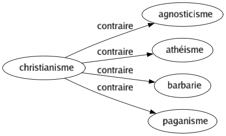 Contraire de Christianisme : Agnosticisme Athéisme Barbarie Paganisme 