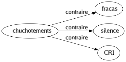 Contraire de Chuchotements : Fracas Silence Cri 