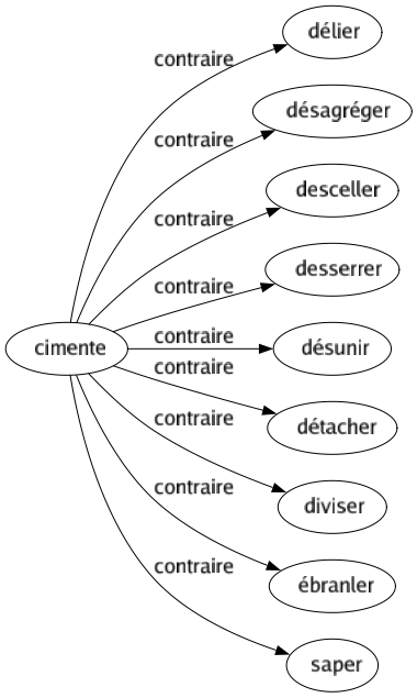 Contraire de Cimente : Délier Désagréger Desceller Desserrer Désunir Détacher Diviser Ébranler Saper 