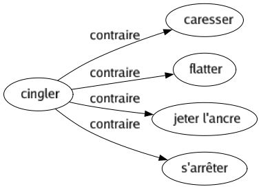 Contraire de Cingler : Caresser Flatter Jeter l'ancre S'arrêter 