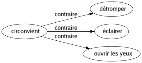 Contraire de Circonvient : Détromper Éclairer Ouvrir les yeux 