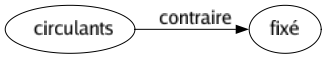Contraire de Circulants : Fixé 