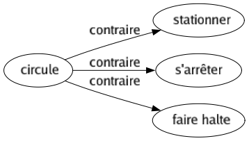 Contraire de Circule : Stationner S'arrêter Faire halte 