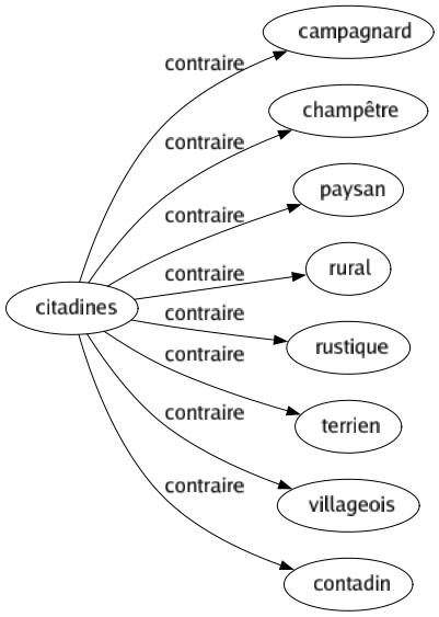 Contraire de Citadines : Campagnard Champêtre Paysan Rural Rustique Terrien Villageois Contadin 