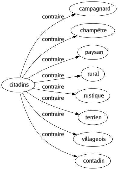 Contraire de Citadins : Campagnard Champêtre Paysan Rural Rustique Terrien Villageois Contadin 