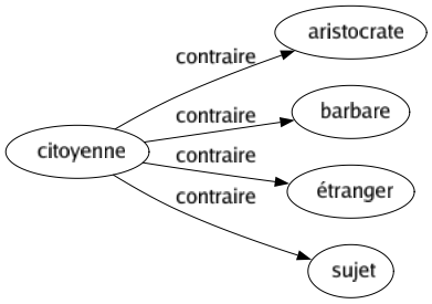 Contraire de Citoyenne : Aristocrate Barbare Étranger Sujet 