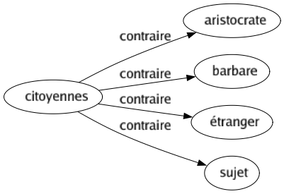 Contraire de Citoyennes : Aristocrate Barbare Étranger Sujet 