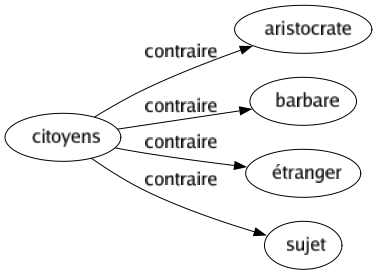 Contraire de Citoyens : Aristocrate Barbare Étranger Sujet 