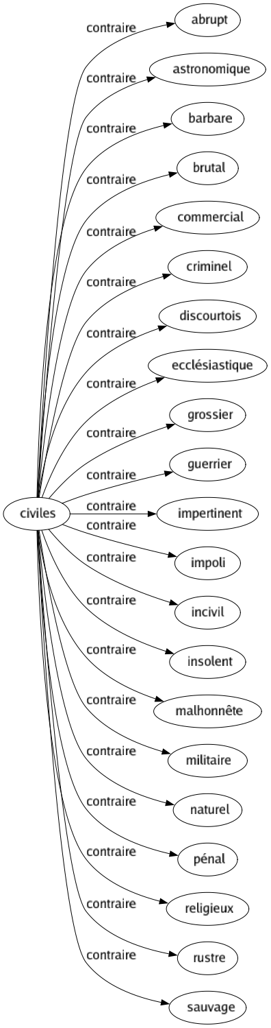 Contraire de Civiles : Abrupt Astronomique Barbare Brutal Commercial Criminel Discourtois Ecclésiastique Grossier Guerrier Impertinent Impoli Incivil Insolent Malhonnête Militaire Naturel Pénal Religieux Rustre Sauvage 