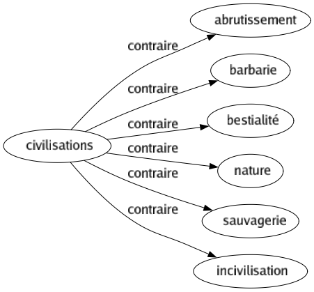 Contraire de Civilisations : Abrutissement Barbarie Bestialité Nature Sauvagerie Incivilisation 