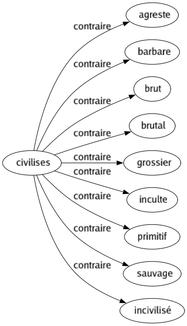 Contraire de Civilises : Agreste Barbare Brut Brutal Grossier Inculte Primitif Sauvage Incivilisé 