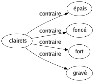 Contraire de Clairets : Épais Foncé Fort Gravé 