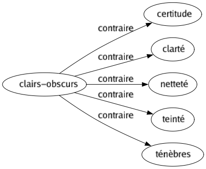 Contraire de Clairs-obscurs : Certitude Clarté Netteté Teinté Ténèbres 