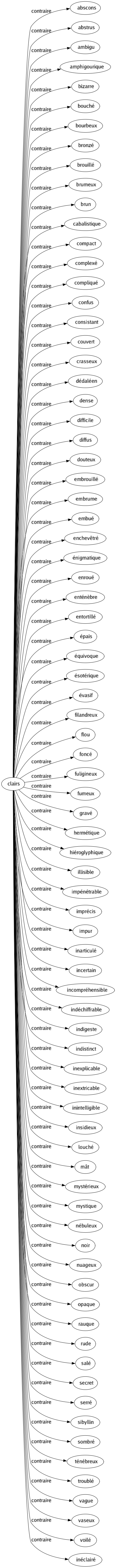 Contraire de Clairs : Abscons Abstrus Ambigu Amphigourique Bizarre Bouché Bourbeux Bronzé Brouillé Brumeux Brun Cabalistique Compact Complexé Compliqué Confus Consistant Couvert Crasseux Dédaléen Dense Difficile Diffus Douteux Embrouillé Embrume Embué Enchevêtré Énigmatique Enroué Enténèbre Entortillé Épais Équivoque Ésotérique Évasif Filandreux Flou Foncé Fuligineux Fumeux Gravé Hermétique Hiéroglyphique Illisible Impénétrable Imprécis Impur Inarticulé Incertain Incompréhensible Indéchiffrable Indigeste Indistinct Inexplicable Inextricable Inintelligible Insidieux Louché Mât Mystérieux Mystique Nébuleux Noir Nuageux Obscur Opaque Rauque Rude Salé Secret Serré Sibyllin Sombré Ténébreux Troublé Vague Vaseux Voilé Inéclairé 