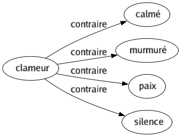 Contraire de Clameur : Calmé Murmuré Paix Silence 