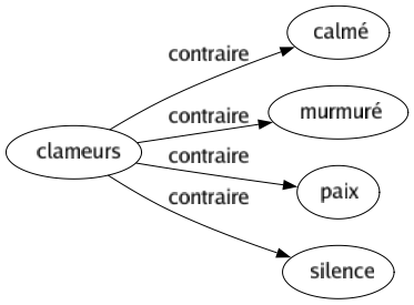 Contraire de Clameurs : Calmé Murmuré Paix Silence 