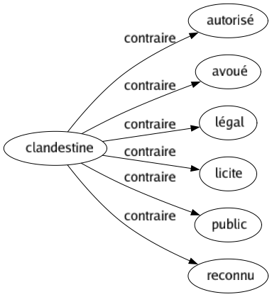 Contraire de Clandestine : Autorisé Avoué Légal Licite Public Reconnu 