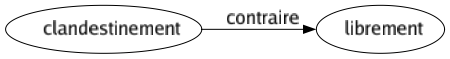 Contraire de Clandestinement : Librement 