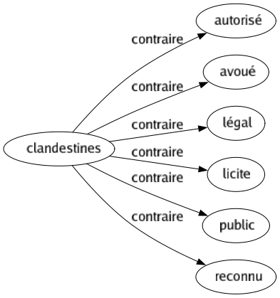 Contraire de Clandestines : Autorisé Avoué Légal Licite Public Reconnu 