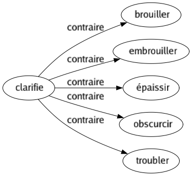 Contraire de Clarifie : Brouiller Embrouiller Épaissir Obscurcir Troubler 