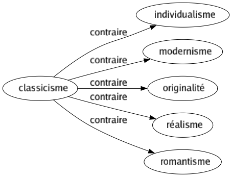Contraire de Classicisme : Individualisme Modernisme Originalité Réalisme Romantisme 