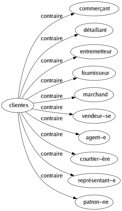 Contraire de Clientes : Commerçant Détaillant Entremetteur Fournisseur Marchand Vendeur-se Agent-e Courtier-ère Représentant-e Patron-ne 