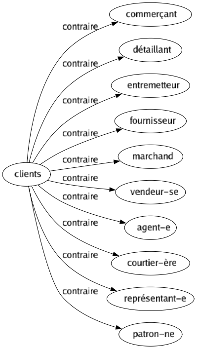 Contraire de Clients : Commerçant Détaillant Entremetteur Fournisseur Marchand Vendeur-se Agent-e Courtier-ère Représentant-e Patron-ne 