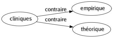 Contraire de Cliniques : Empirique Théorique 