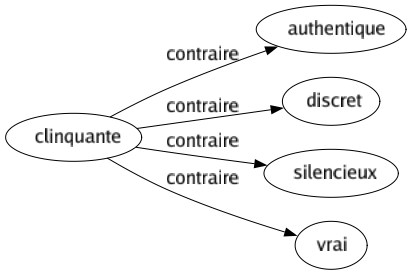 Contraire de Clinquante : Authentique Discret Silencieux Vrai 