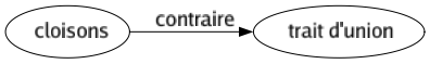 Contraire de Cloisons : Trait d'union 