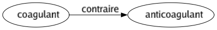 Contraire de Coagulant : Anticoagulant 