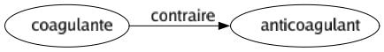 Contraire de Coagulante : Anticoagulant 