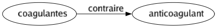 Contraire de Coagulantes : Anticoagulant 