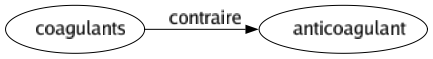 Contraire de Coagulants : Anticoagulant 