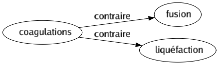 Contraire de Coagulations : Fusion Liquéfaction 