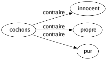 Contraire de Cochons : Innocent Propre Pur 