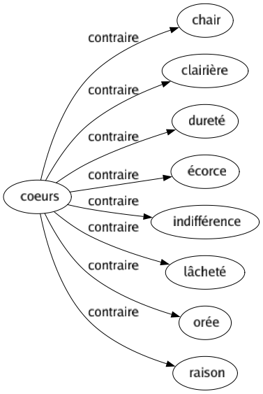 Contraire de Coeurs : Chair Clairière Dureté Écorce Indifférence Lâcheté Orée Raison 