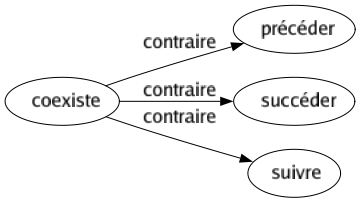 Contraire de Coexiste : Précéder Succéder Suivre 