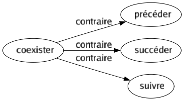 Contraire de Coexister : Précéder Succéder Suivre 