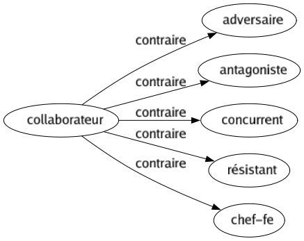 Contraire de Collaborateur : Adversaire Antagoniste Concurrent Résistant Chef-fe 